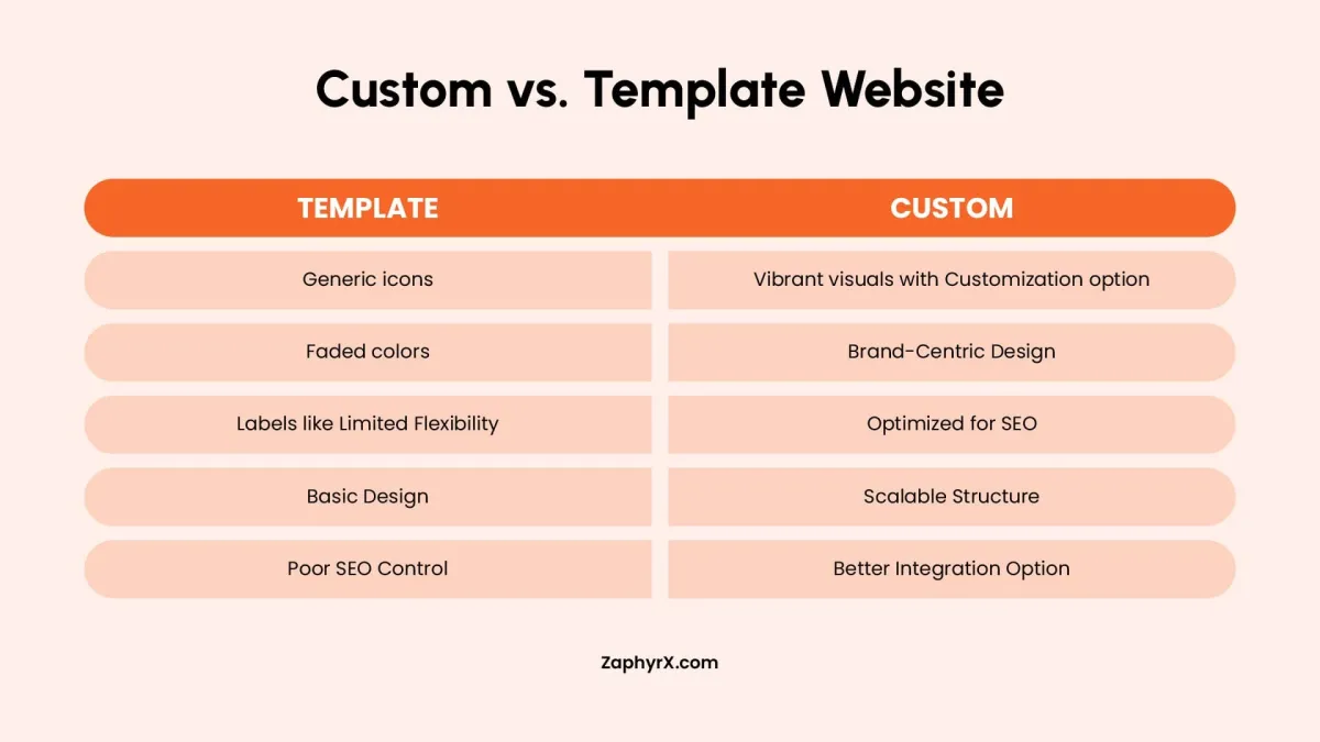 Custom vs template website comparison showing SEO control, scalability, integrations, and design differences.