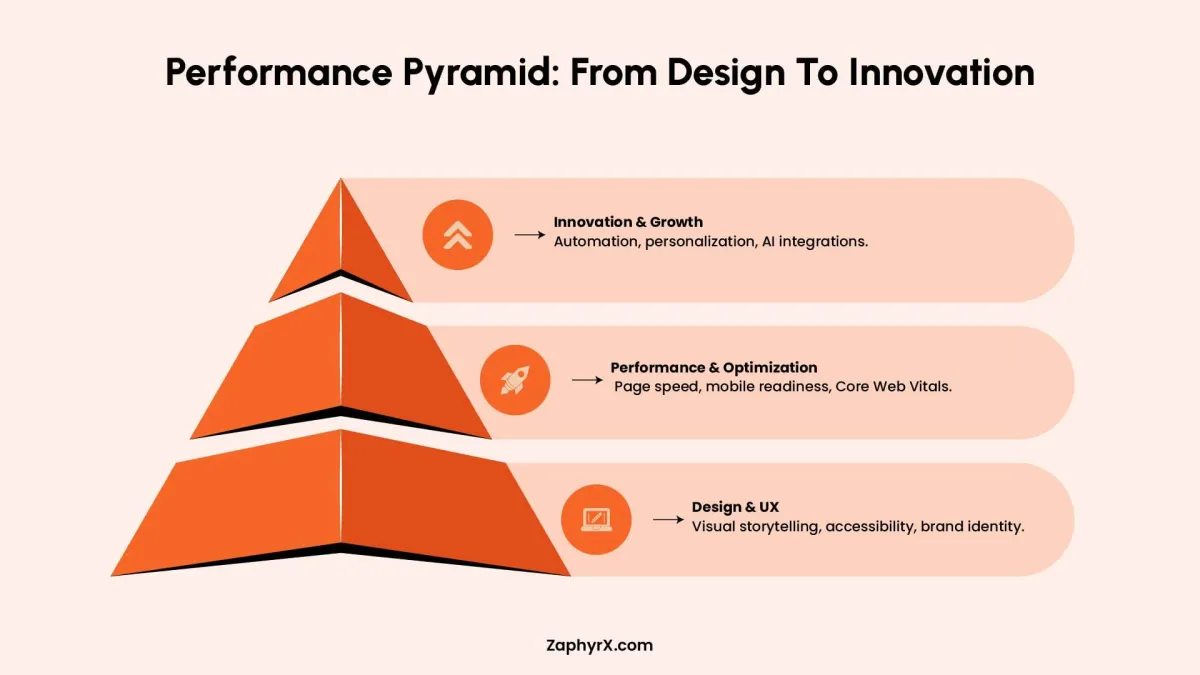 Performance pyramid: design & UX foundation, optimization for speed/Core Web Vitals, and innovation with automation/AI.