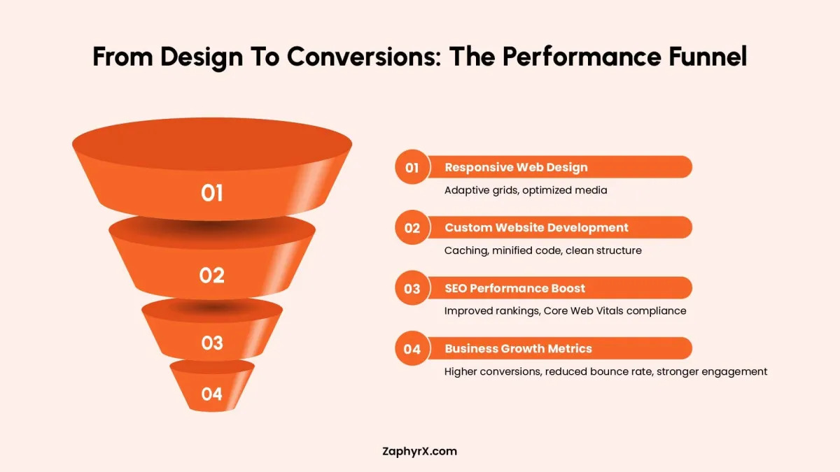 Funnel from responsive web design to custom development, SEO performance boost, and business growth metrics.
