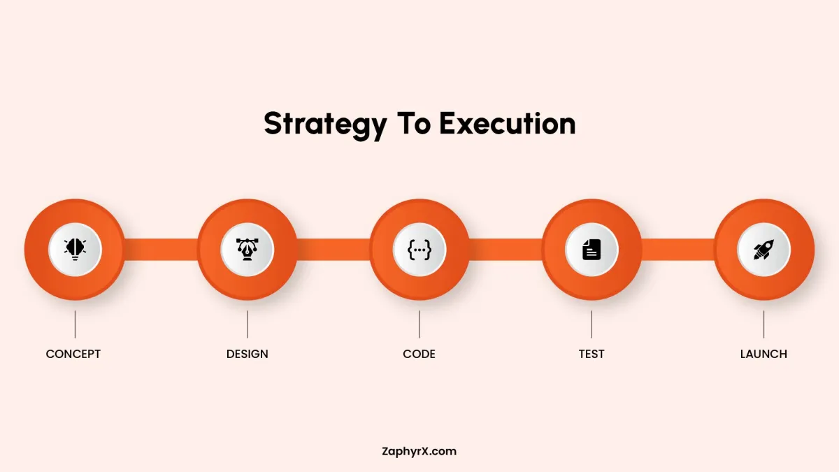 Website development process timeline: concept, design, code, test, and launch stages.