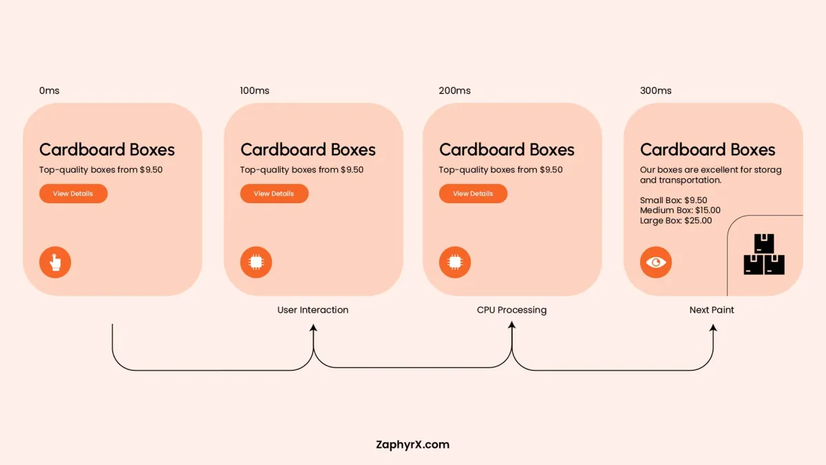 Graphic illustrating how user interaction, CPU processing, and next paint contribute to responsiveness and INP.