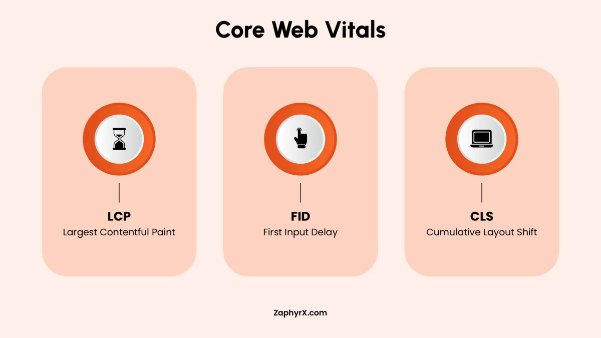 Illustration explaining Core Web Vitals with LCP, FID, and CLS performance metrics.