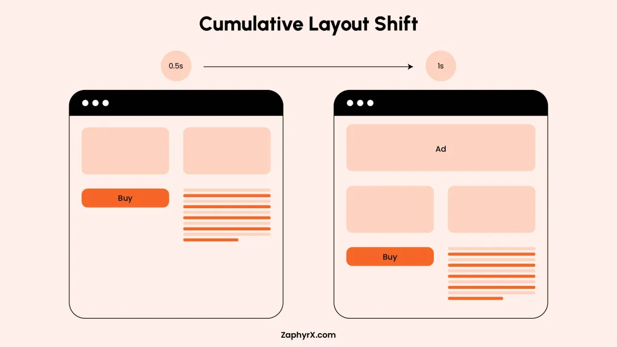 Diagram showing cumulative layout shift with elements moving on a webpage as ads and content load.