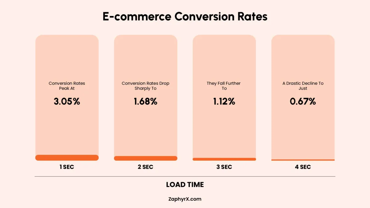 E-commerce conversion rate chart comparing how load time impacts conversions from one to four seconds.
