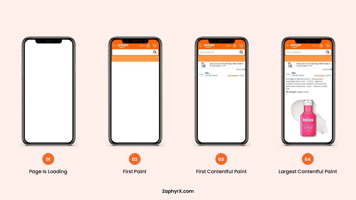 Visual sequence showing stages of page loading from blank screen to largest contentful paint on a mobile device.