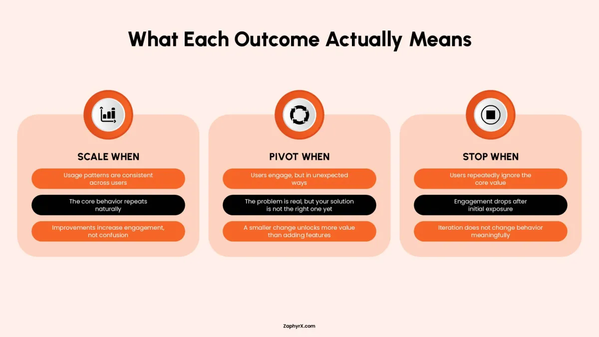 Diagram explaining when to scale, pivot, or stop based on user behavior and engagement signals