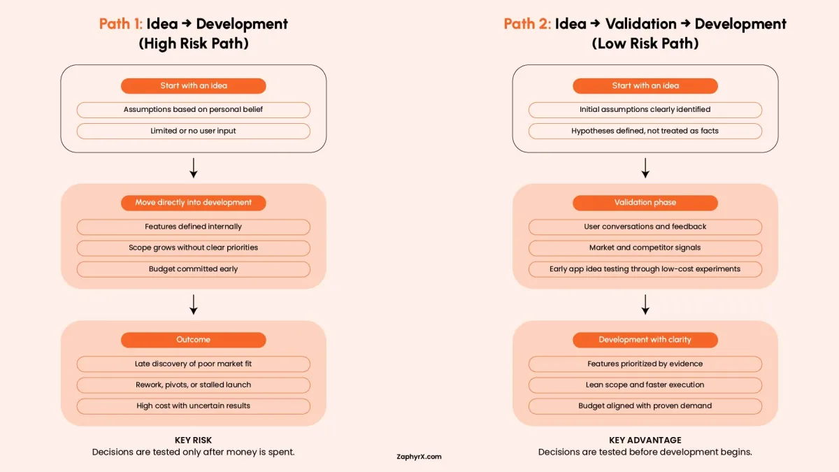 Flowchart comparing idea to development versus idea to validation to development paths