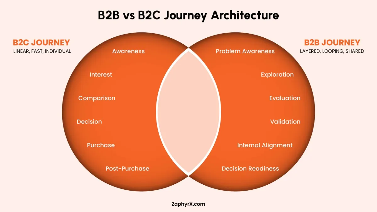 A Venn diagram titled B2B vs B2C Journey Architecture. The B2C side lists linear stages like Interest and Purchase, while the B2B side lists layered stages like Exploration, Validation, and Internal Alignment.