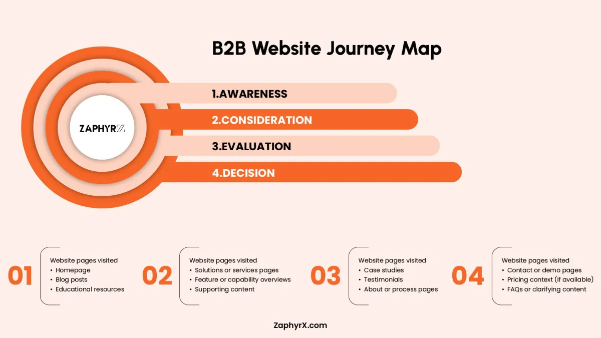 A B2B Website Journey Map showing four stages: Awareness, Consideration, Evaluation, and Decision, with a list of specific website pages visited during each phase, such as blog posts, case studies, and demo pages.