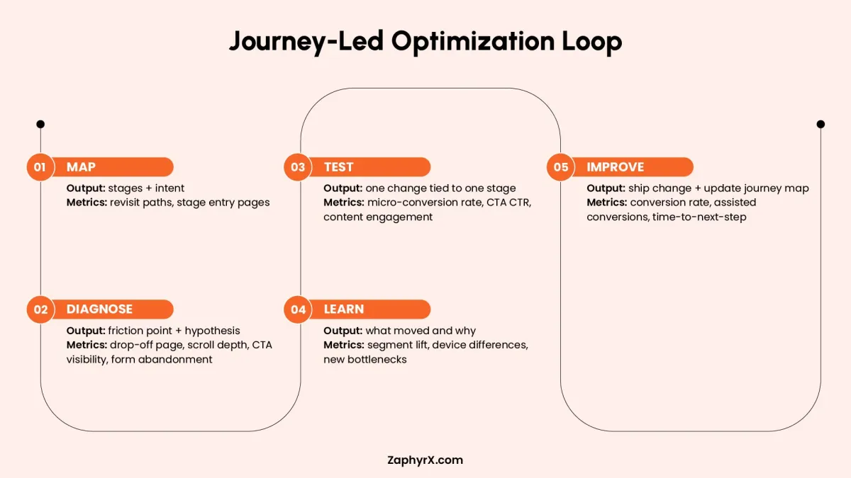 A flow chart detailing the Journey-Led Optimization Loop with five steps: Map, Diagnose, Test, Learn, and Improve, including specific metrics and outputs for each stage of the optimization process.