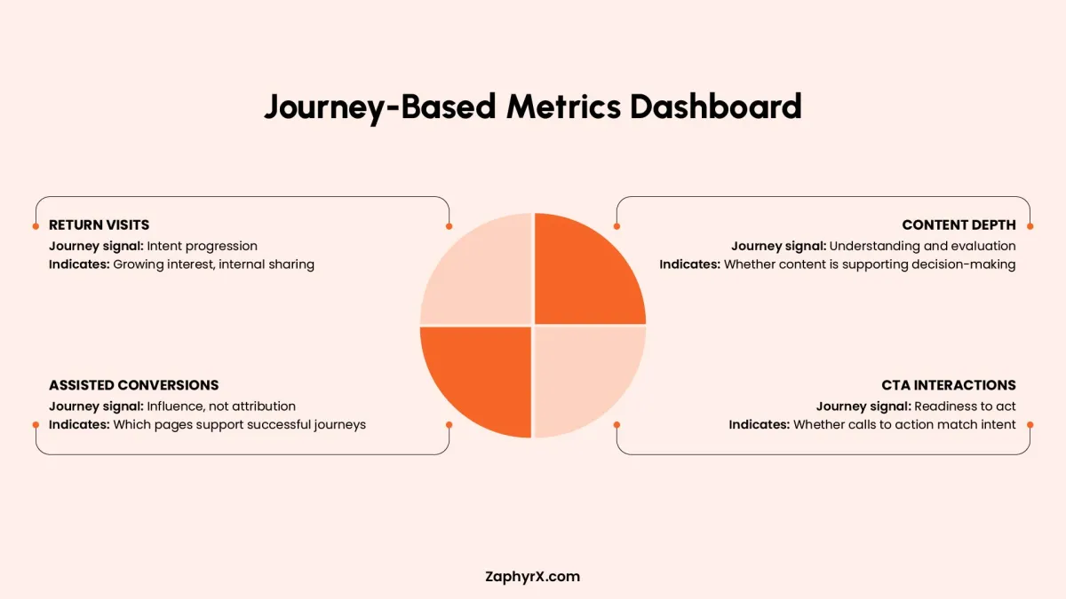 A dashboard graphic highlighting four key journey-based metrics: Return Visits, Content Depth, Assisted Conversions, and CTA Interactions, each tied to specific journey signals like intent progression and readiness to act.