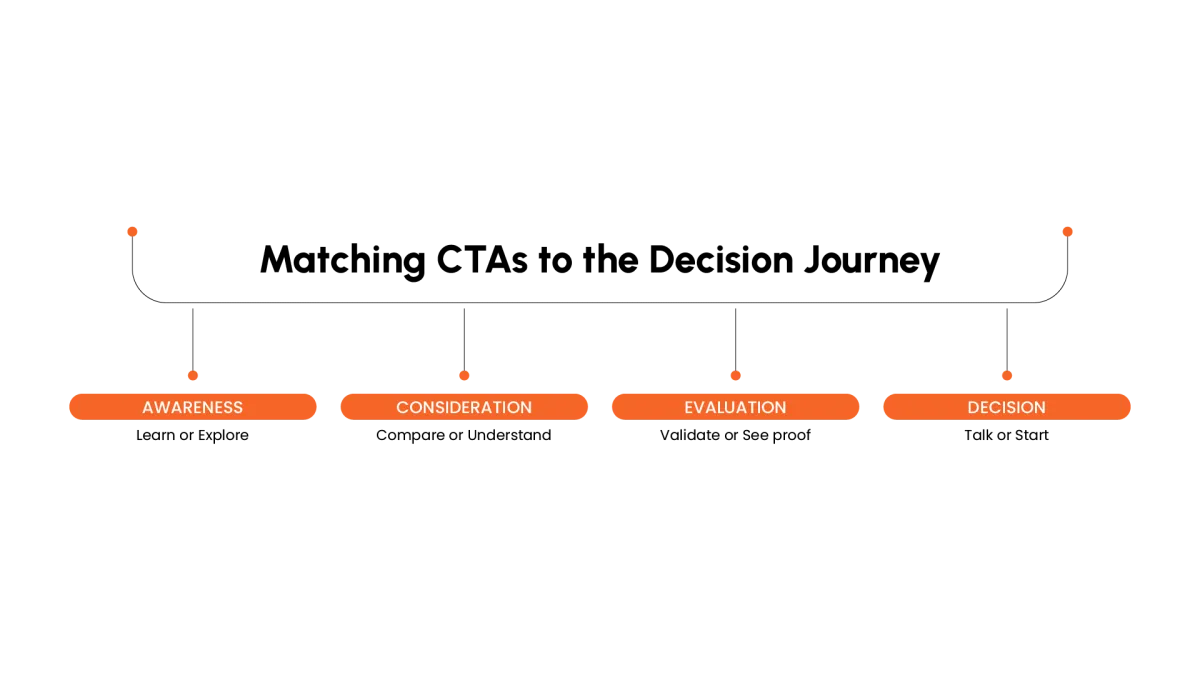 A diagram showing how to match Calls to Action (CTAs) to the decision journey. It suggests "Learn or Explore" for Awareness, "Compare" for Consideration, "Validate" for Evaluation, and "Talk or Start" for the Decision stage.