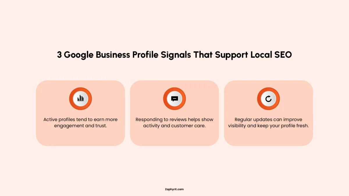 Infographic highlighting 3 key Google Business Profile signals that support local SEO: active profiles build engagement and trust, responding to reviews shows customer care, and regular updates improve visibility.