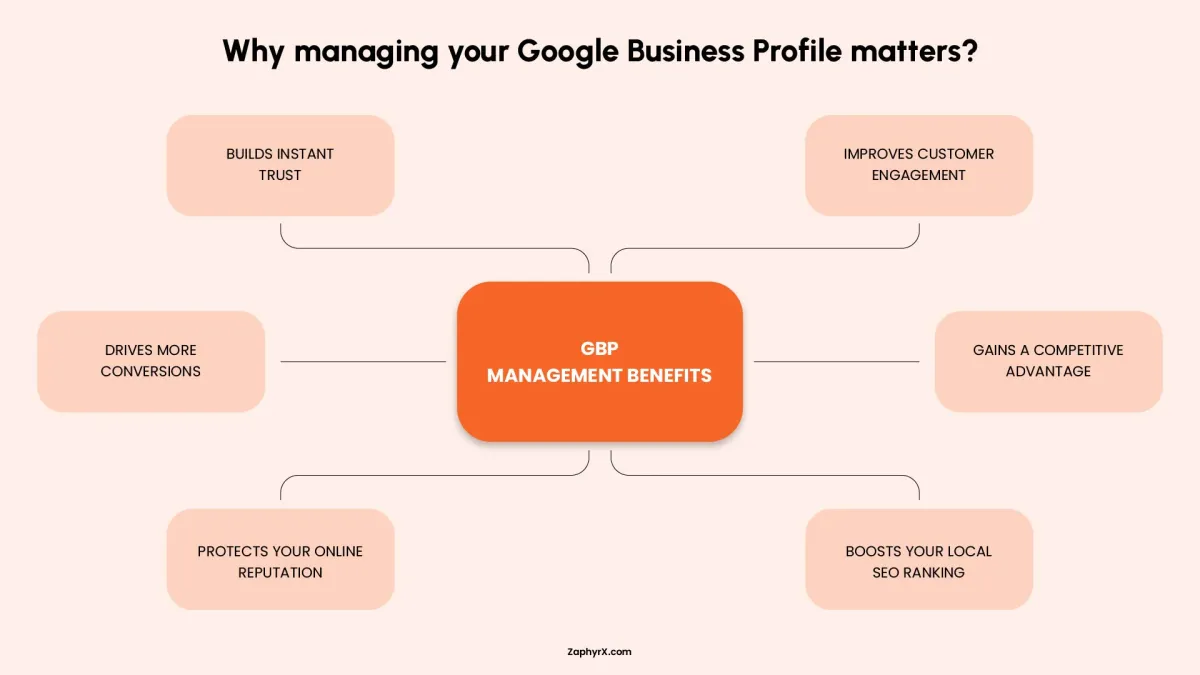 Benefits of managing your Google Business Profile including building instant trust, improving customer engagement, driving conversions, gaining a competitive advantage, protecting reputation, and boosting local SEO ranking.