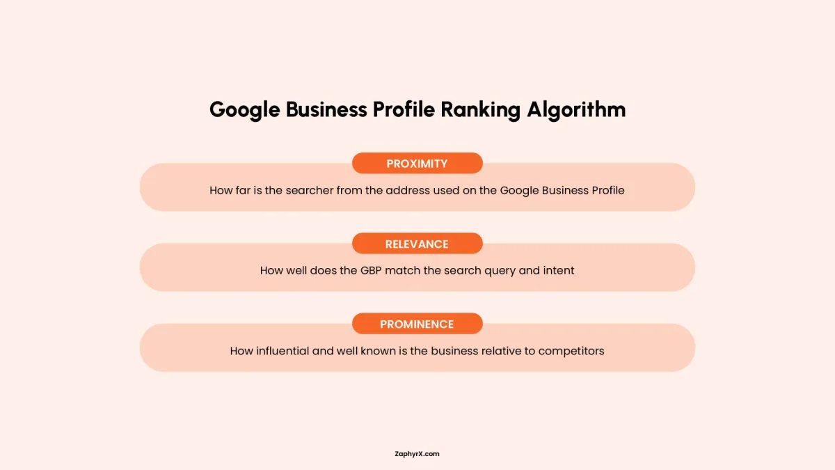 Illustration of the Google Business Profile ranking algorithm showing the three main local SEO factors: Proximity, Relevance, and Prominence.
