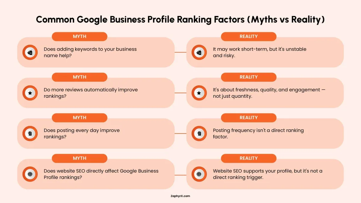 Infographic debunking common Google Business Profile ranking myths vs reality, covering business name keywords, review quantity, posting frequency, and website SEO.
