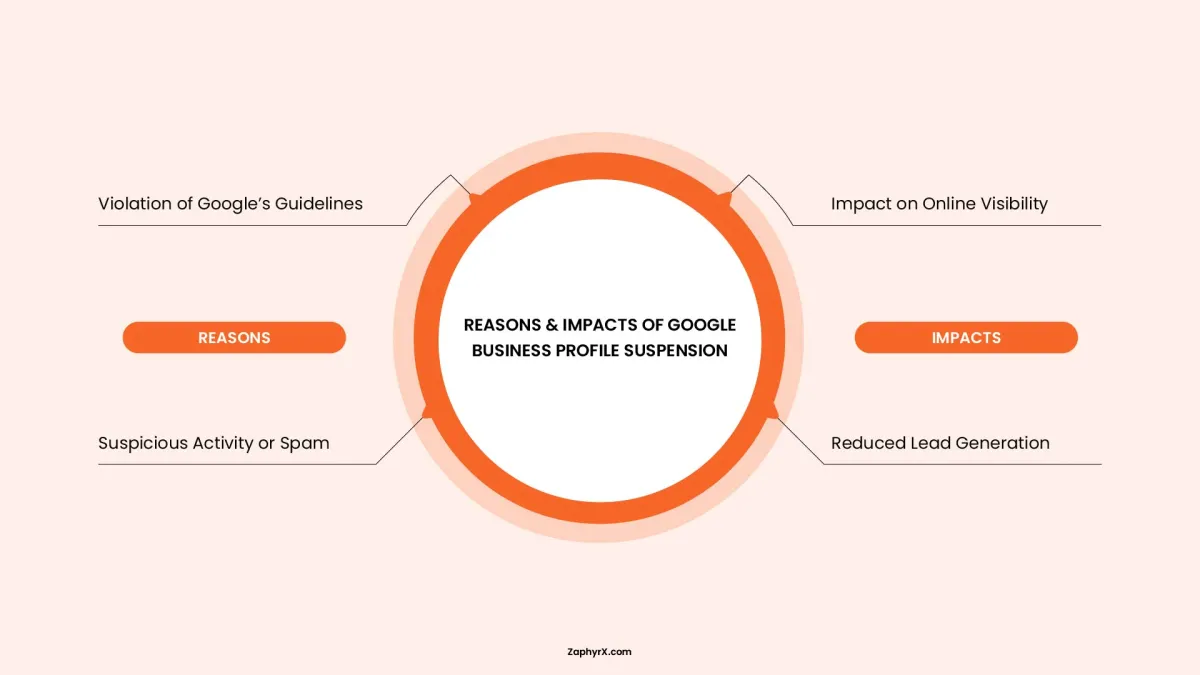 Visual explaining the reasons and impacts of a Google Business Profile suspension, including suspicious activity and reduced lead generation.