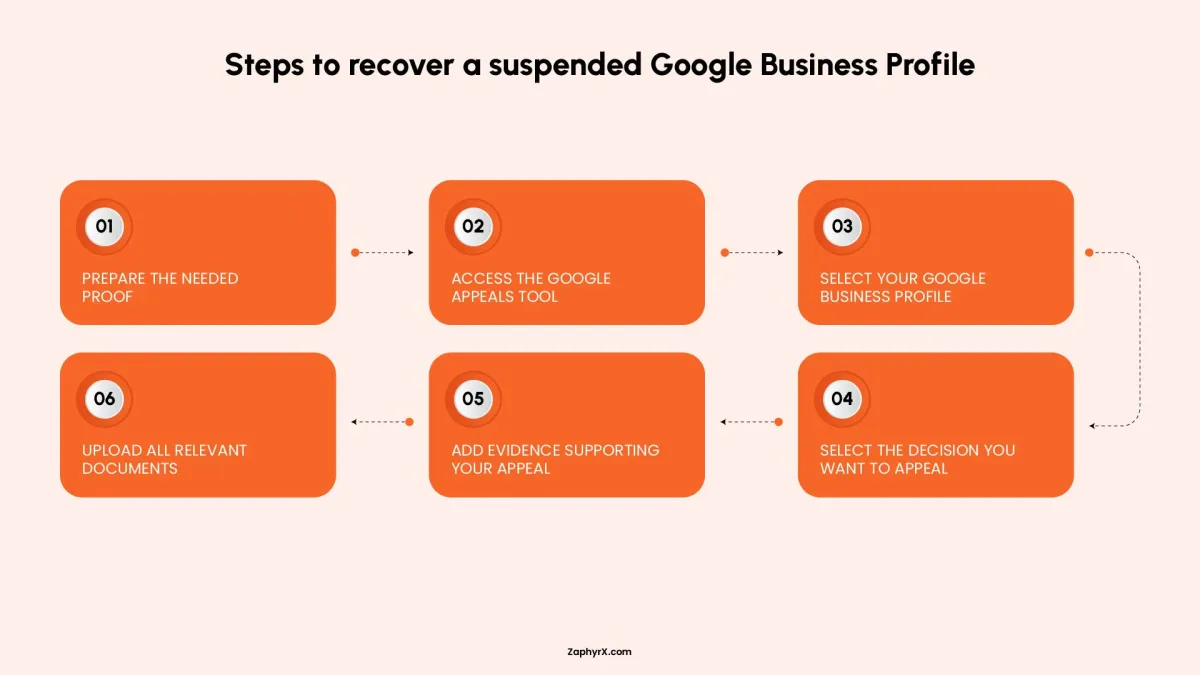 Step-by-step guide to recovering a suspended Google Business Profile through the Google Appeals Tool.