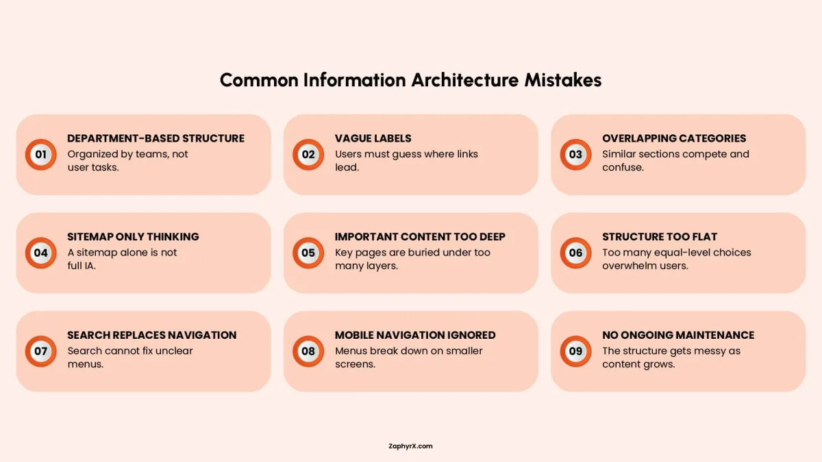 Visual guide detailing nine common information architecture mistakes, including department-based structure, vague labels, and ignoring mobile navigation.