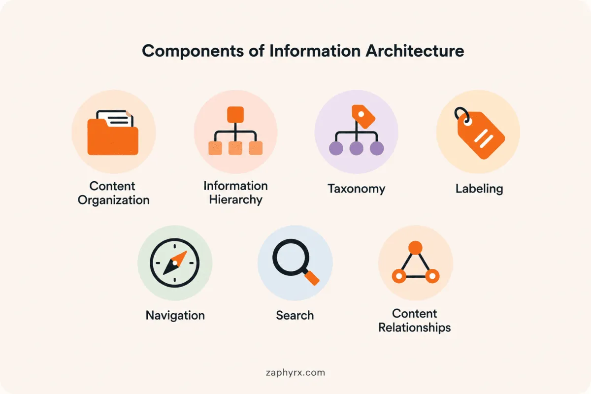 Diagram highlighting seven core components of information architecture: content organization, information hierarchy, taxonomy, labeling, navigation, search, and content relationships.