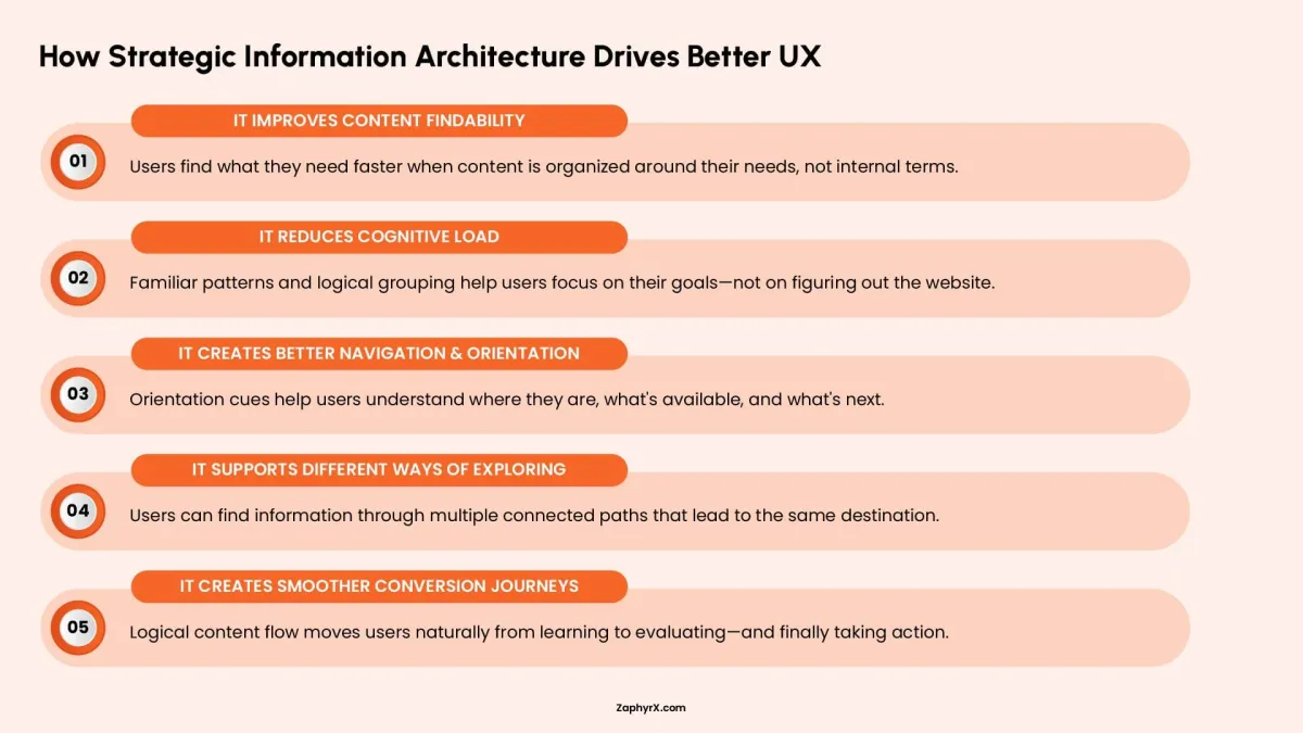 Infographic listing five ways strategic information architecture improves UX, including content findability, reduced cognitive load, and smoother conversion journeys.