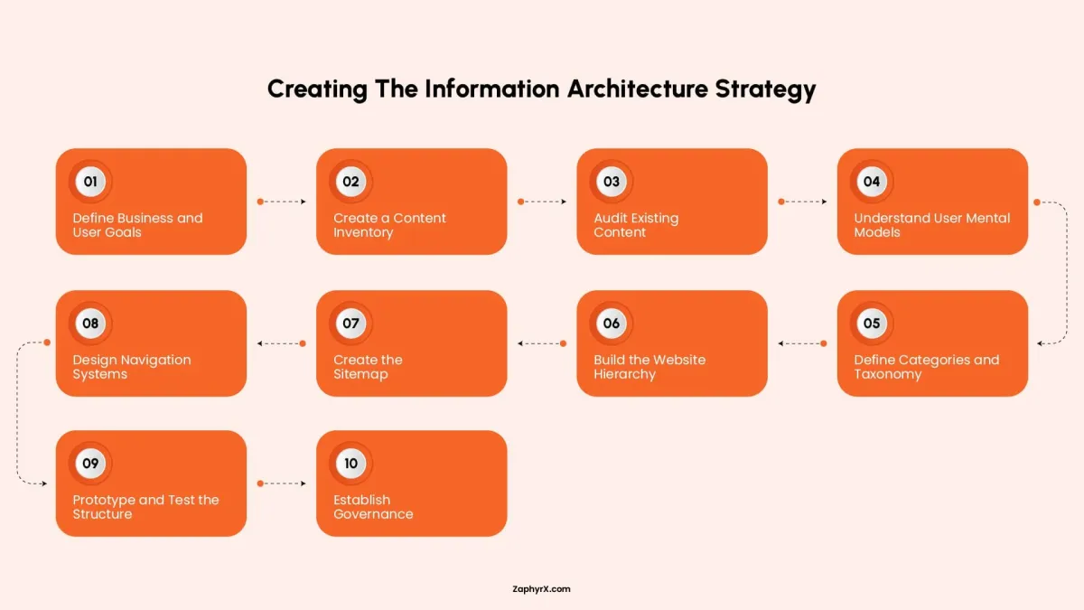 Step-by-step flowchart displaying ten phases for creating an information architecture strategy, from defining business goals to establishing governance.