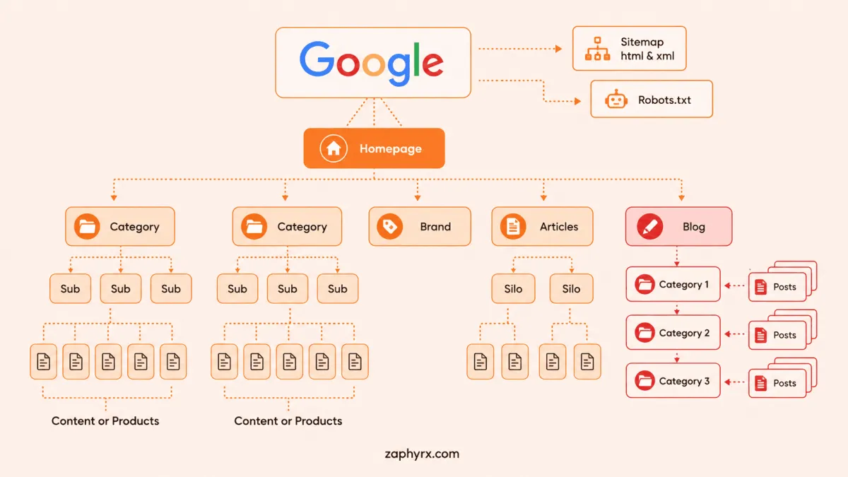 Detailed website architecture map demonstrating search engine crawling paths from the homepage to categories, silos, and blog posts.