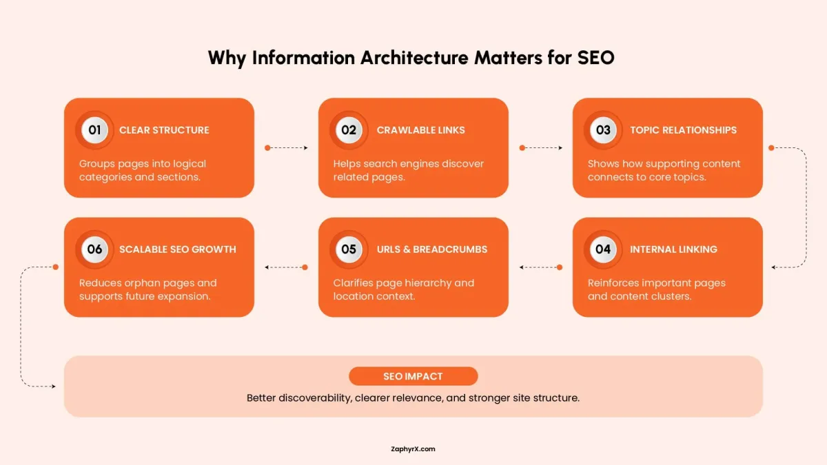 Diagram showing six SEO benefits of information architecture, including clear structure, crawlable links, topic relationships, and internal linking.
