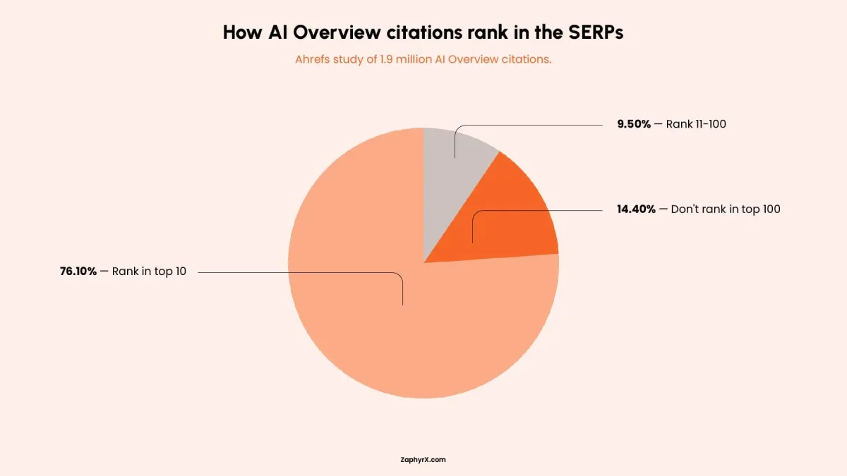 SERP ranking distribution of AI Overview citations showing how often cited pages rank in the top 10, outside the top 10, or between positions 11 and 100.