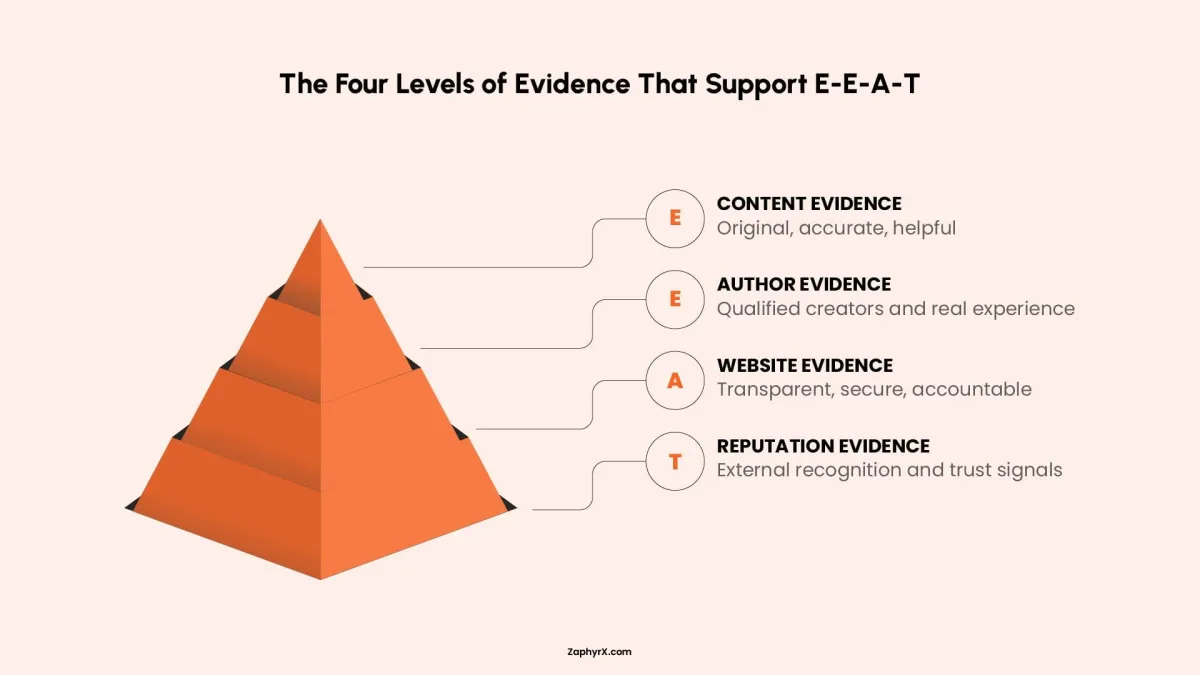 Four levels of E-E-A-T evidence including content evidence, author evidence, website evidence, and reputation evidence.