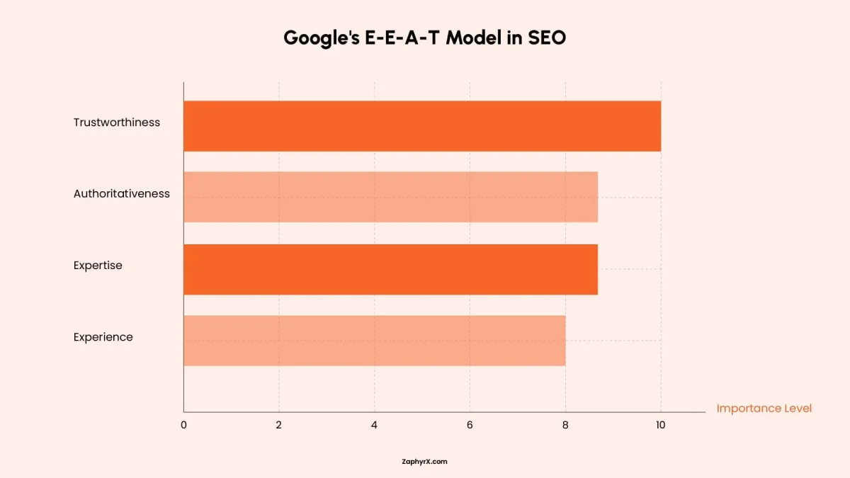 Google E-E-A-T model in SEO comparing the importance of trustworthiness, authoritativeness, expertise, and experience.