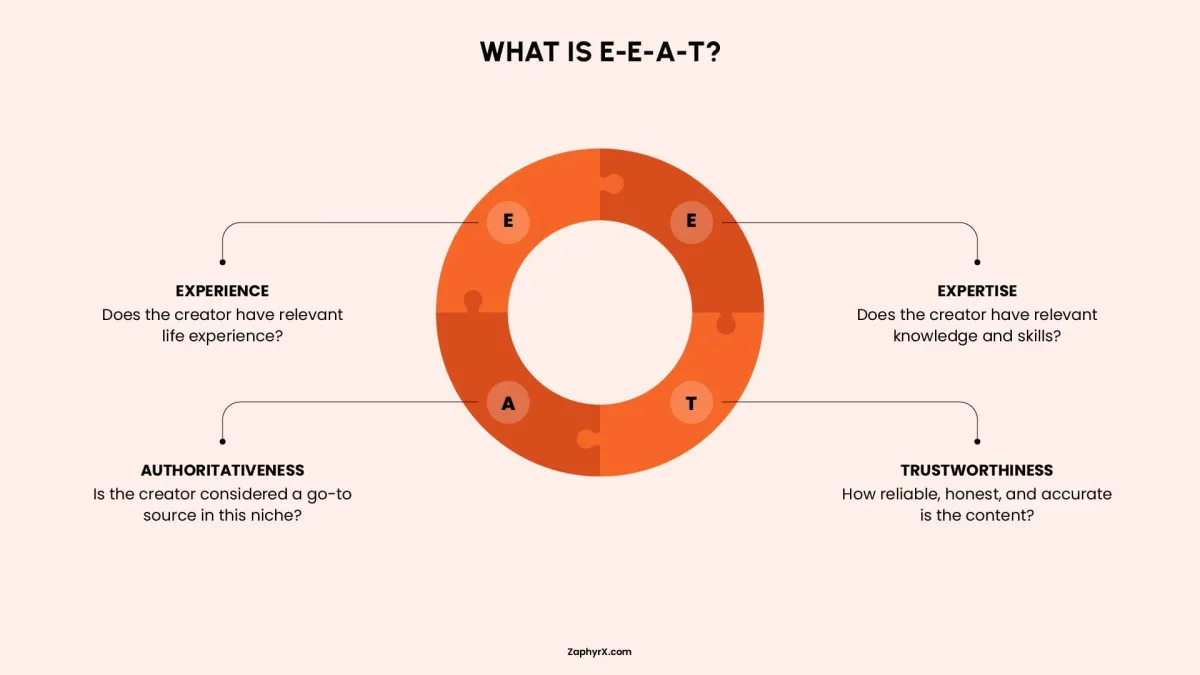 What is E-E-A-T in SEO, showing experience, expertise, authoritativeness, and trustworthiness as key content quality factors.